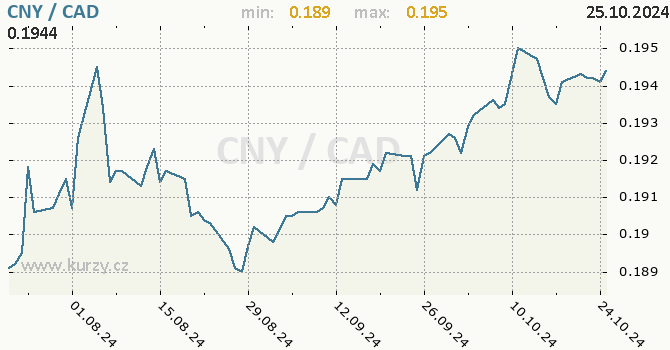 Vvoj kurzu CNY/CAD - graf