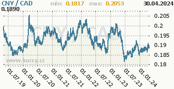 Graf CNY / CAD denní hodnoty, 5 let