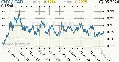 Graf CNY / CAD denní hodnoty, 10 let, formát 500 x 260 (px) PNG