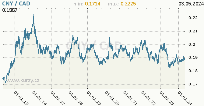 Graf CNY / CAD denní hodnoty, 10 let, formát 670 x 350 (px) PNG