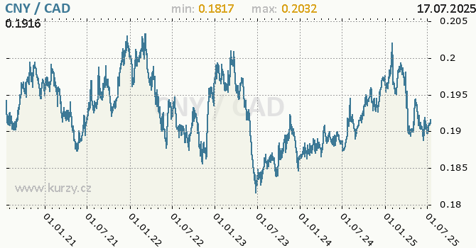 Graf CNY / CAD denní hodnoty, 5 let, formát 670 x 350 (px) PNG