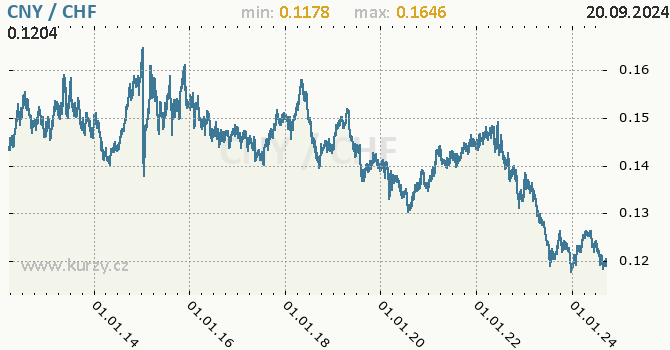 Vvoj kurzu CNY/CHF - graf