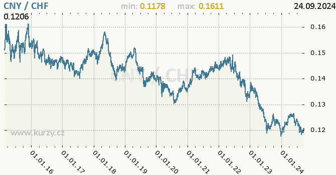 Vvoj kurzu CNY/CHF - graf