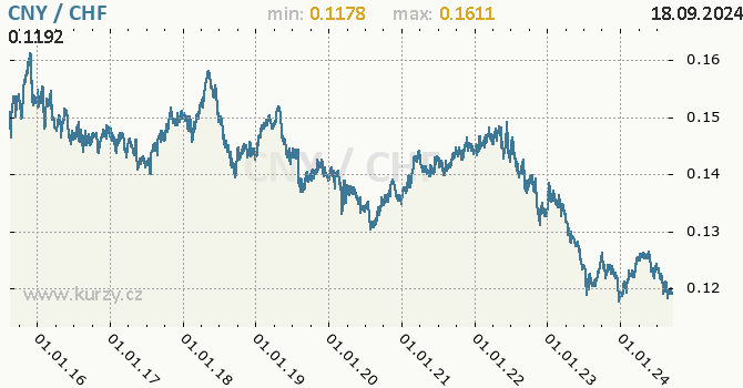 Vvoj kurzu CNY/CHF - graf