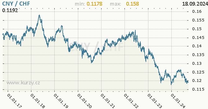 Vvoj kurzu CNY/CHF - graf