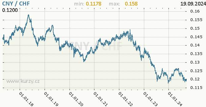 Vvoj kurzu CNY/CHF - graf