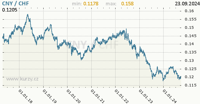 Vvoj kurzu CNY/CHF - graf