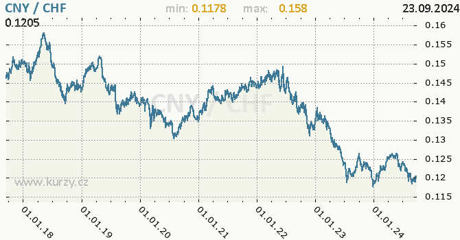 Vvoj kurzu CNY/CHF - graf