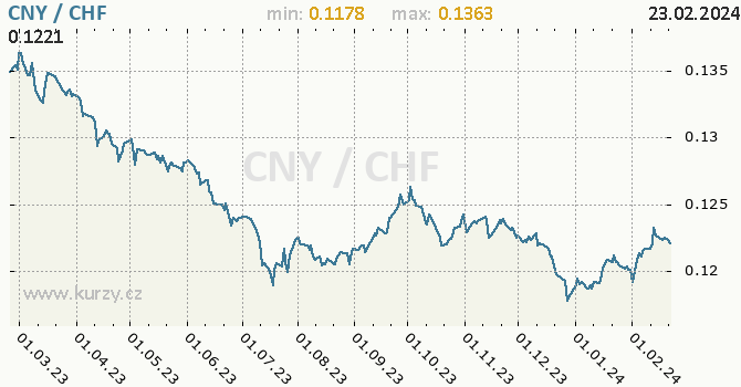 Vývoj kurzu CNY/CHF - graf