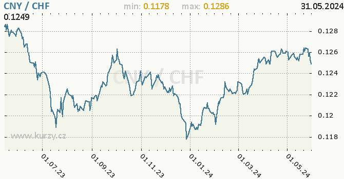 Vvoj kurzu CNY/CHF - graf