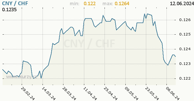 Vvoj kurzu CNY/CHF - graf