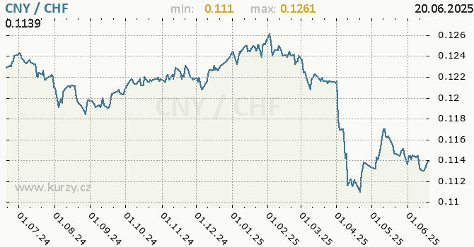 Vvoj kurzu CNY/CHF - graf