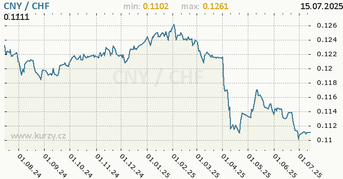 Vvoj kurzu CNY/CHF - graf