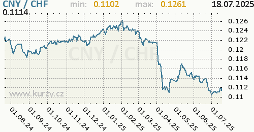 Graf CNY / CHF denní hodnoty, 1 rok, formát 500 x 260 (px) PNG