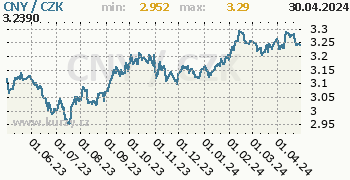 Čínský juan graf CNY / CZK denní hodnoty, 1 rok