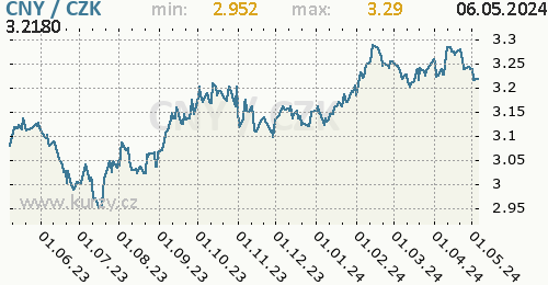 Čínský juan graf CNY / CZK denní hodnoty, 1 rok, formát 500 x 260 (px) PNG