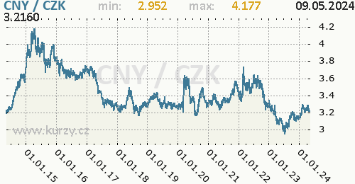 Čínský juan graf CNY / CZK denní hodnoty, 10 let, formát 500 x 260 (px) PNG