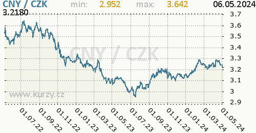 Čínský juan graf CNY / CZK denní hodnoty, 2 roky, formát 500 x 260 (px) PNG