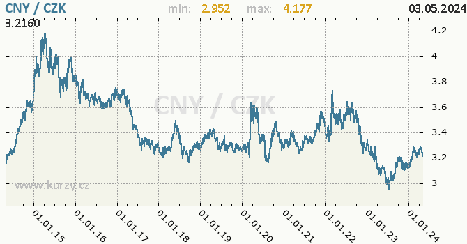 Čínský juan graf CNY / CZK denní hodnoty, 10 let, formát 670 x 350 (px) PNG
