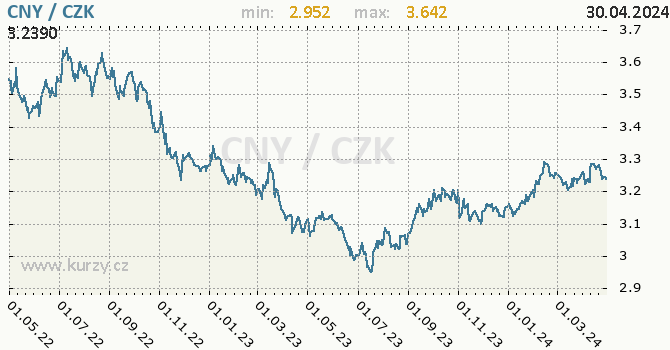 Čínský juan graf CNY / CZK denní hodnoty, 2 roky, formát 670 x 350 (px) PNG