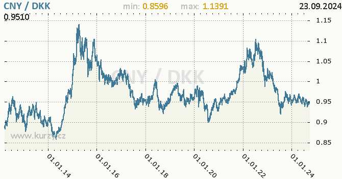 Vvoj kurzu CNY/DKK - graf