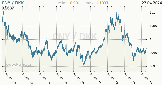 Vvoj kurzu CNY/DKK - graf