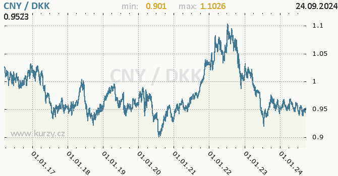 Vvoj kurzu CNY/DKK - graf