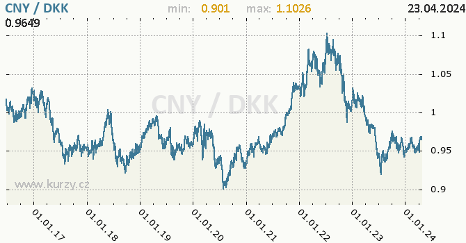 Vvoj kurzu CNY/DKK - graf
