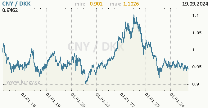 Vvoj kurzu CNY/DKK - graf