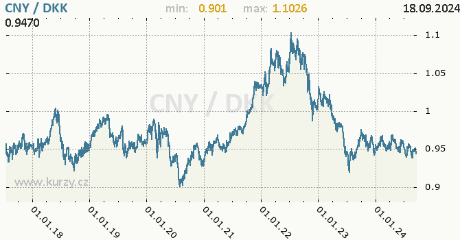 Vvoj kurzu CNY/DKK - graf