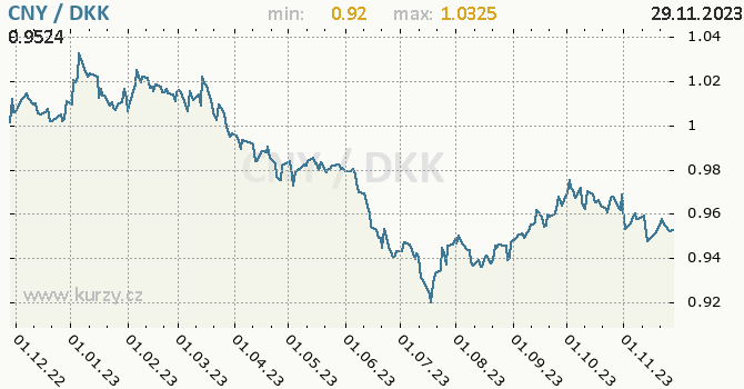 Vývoj kurzu CNY/DKK - graf