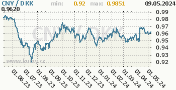 Graf CNY / DKK denní hodnoty, 1 rok, formát 350 x 180 (px) PNG