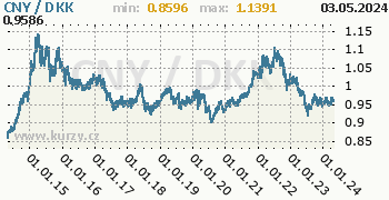 Graf CNY / DKK denní hodnoty, 10 let