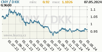 Graf CNY / DKK denní hodnoty, 2 roky, formát 350 x 180 (px) PNG