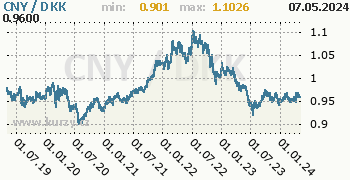 Graf CNY / DKK denní hodnoty, 5 let