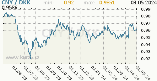 Graf CNY / DKK denní hodnoty, 1 rok, formát 500 x 260 (px) PNG