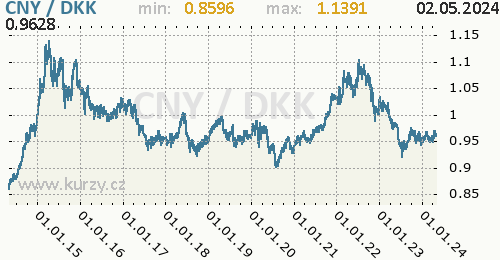 Graf CNY / DKK denní hodnoty, 10 let, formát 500 x 260 (px) PNG