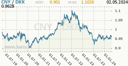 Graf CNY / DKK denní hodnoty, 5 let, formát 500 x 260 (px) PNG