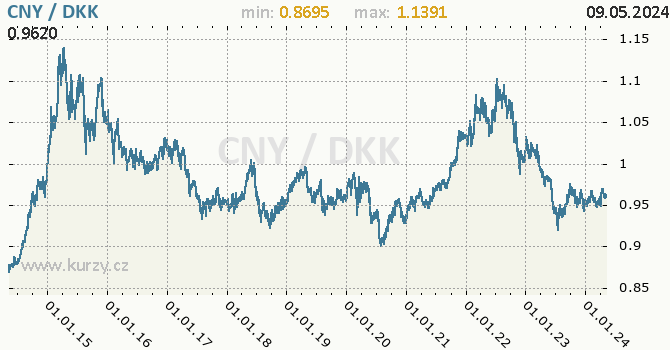 Graf CNY / DKK denní hodnoty, 10 let, formát 670 x 350 (px) PNG