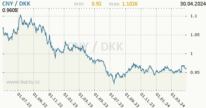 Graf CNY / DKK denní hodnoty, 2 roky, formát 670 x 350 (px) PNG