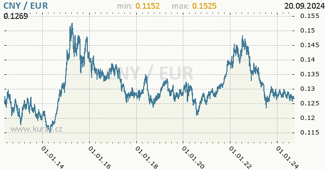 Vvoj kurzu CNY/EUR - graf