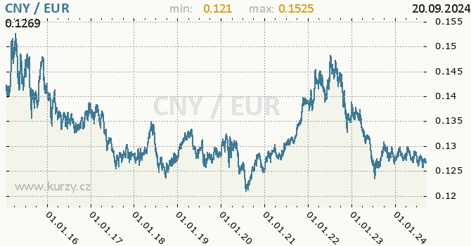 Vvoj kurzu CNY/EUR - graf