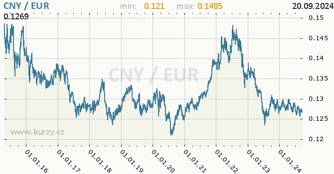 Vvoj kurzu CNY/EUR - graf