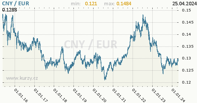 Vvoj kurzu CNY/EUR - graf