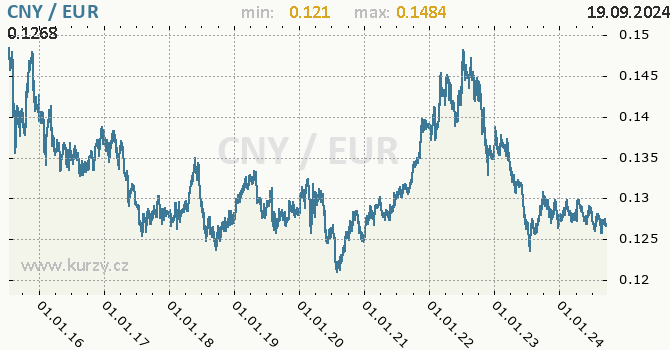 Vvoj kurzu CNY/EUR - graf