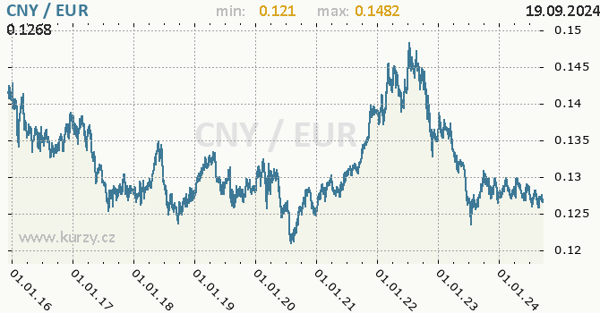 Vvoj kurzu CNY/EUR - graf