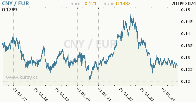 Vvoj kurzu CNY/EUR - graf