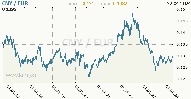 Vvoj kurzu CNY/EUR - graf