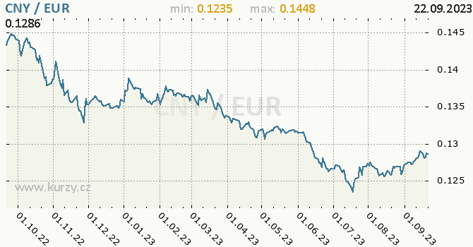 Vývoj kurzu CNY/EUR - graf