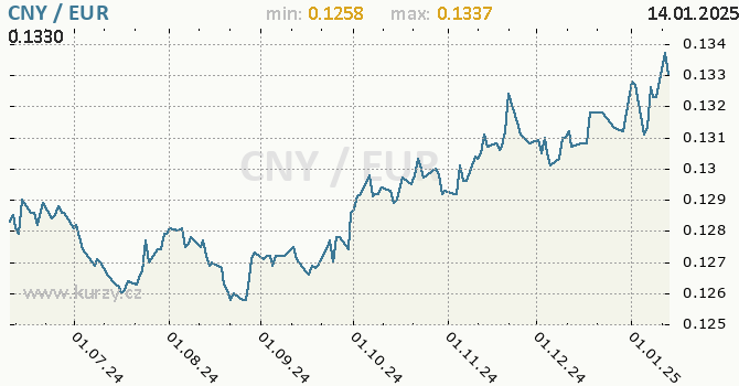 Vvoj kurzu CNY/EUR - graf